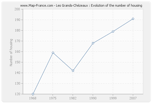 Les Grands-Chézeaux : Evolution of the number of housing